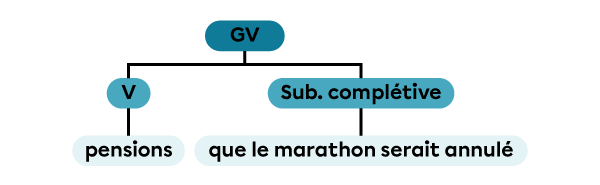 Illustration d’un groupe verbal constitué d’un verbe et d’une subordonnée complétive.