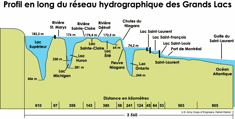 grands lacs