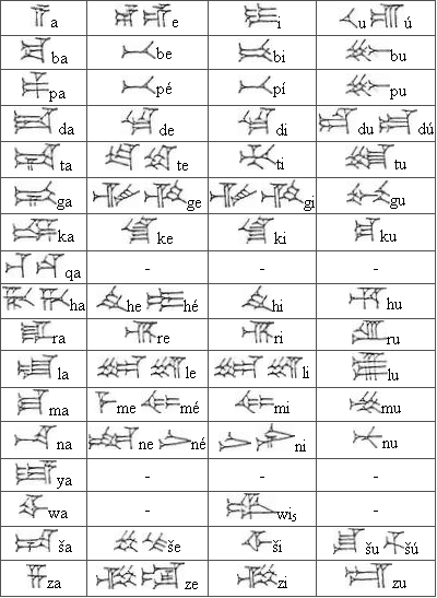 Symboles phonétiques de l'écriture cunéiforme
