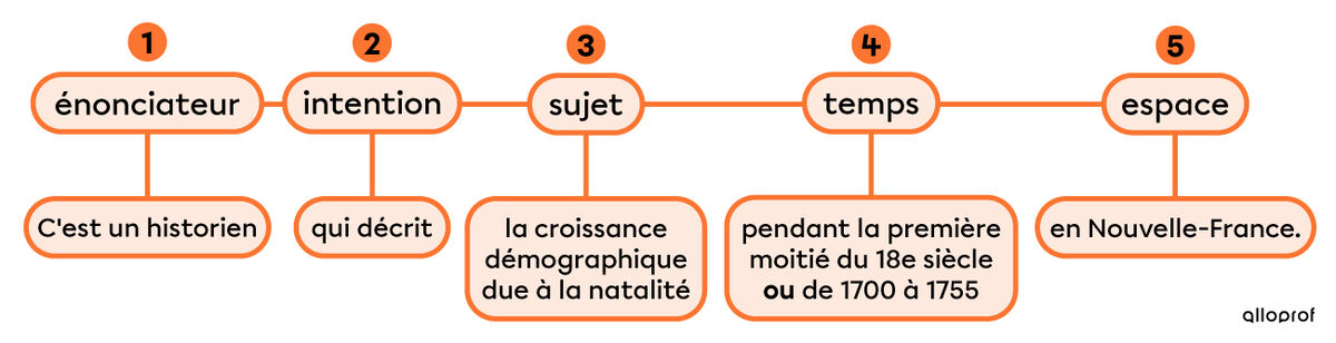 Exemple d'une phrase histoire