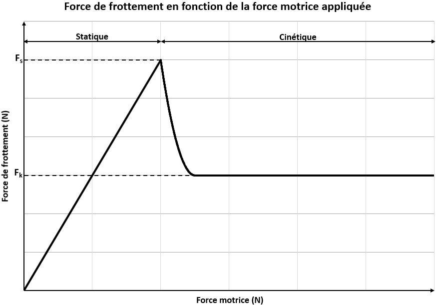 Force de frottement en fonction de la force motrice appliquée