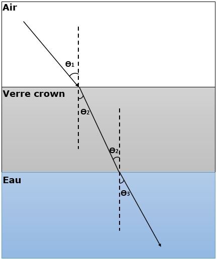 Réfraction