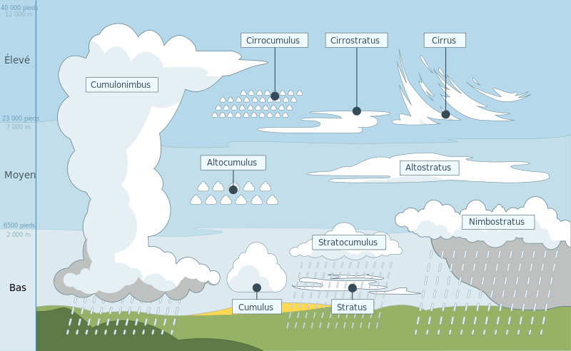 Nuages