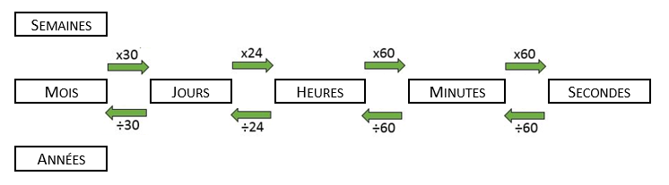 Comment convertir les unités de temps.