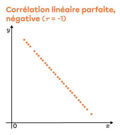 Ce graphique présente un nuage de points dont la corrélation linéaire est parfaite et négative.