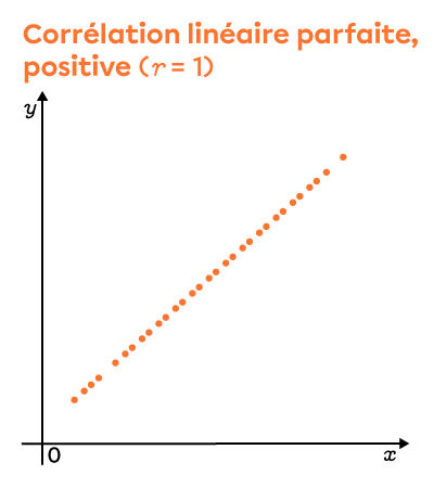 Ce graphique présente un nuage de points dont la corrélation linéaire est parfaite et positive.