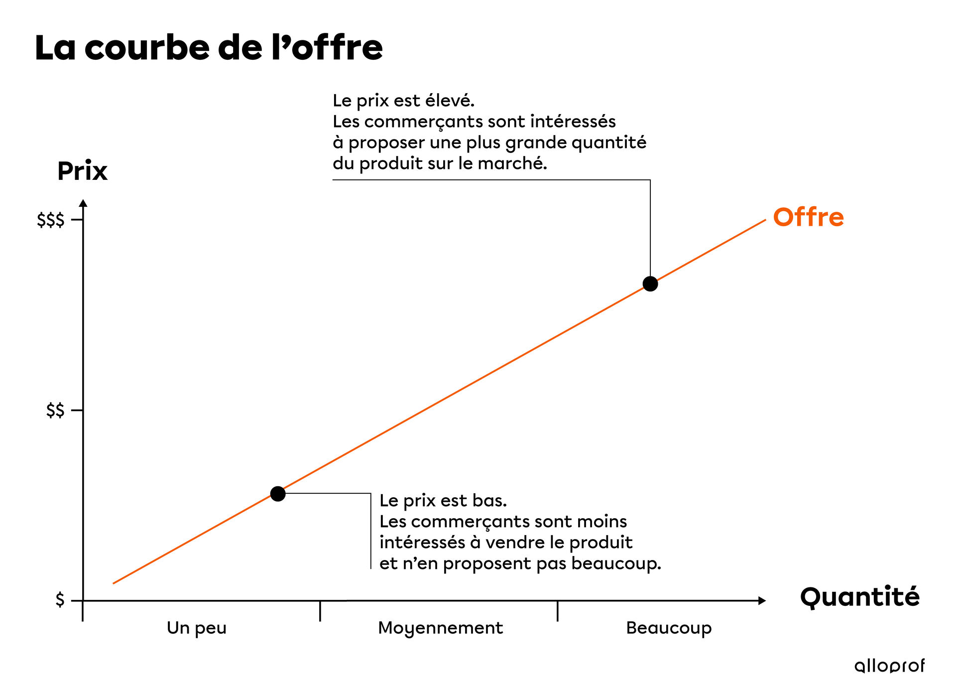 La courbe de l'offre