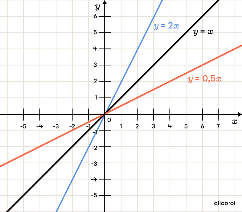 Graphique qui présente 3 fonctions affines croissantes