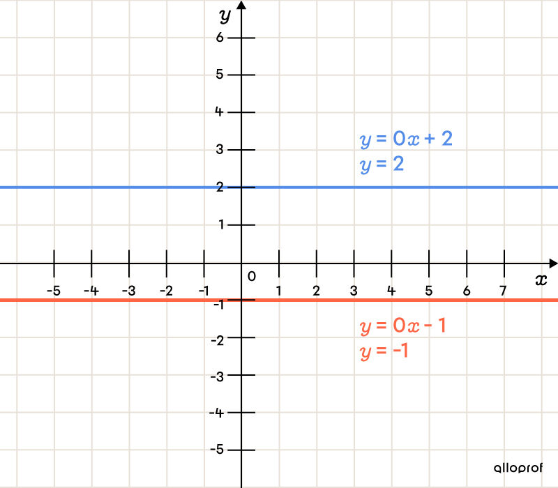 Graphique qui présente 2 fonctions constantes (fonctions polynomiales de degré 0)