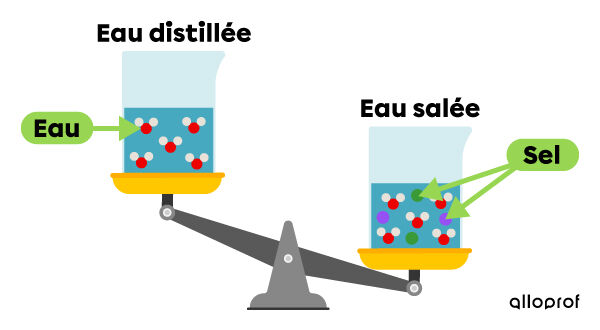L'eau salée a une masse volumique plus grande que l'eau douce
