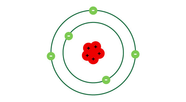 Représentation des protons, électrons et couches électroniques d'un atome selon le modèle atomique de Rutherford-Bohr