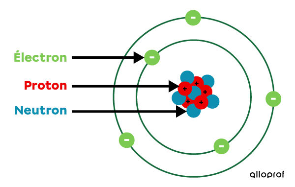 Protons, neutrons et électrons d’un atome de bore selon le modèle atomique simplifié