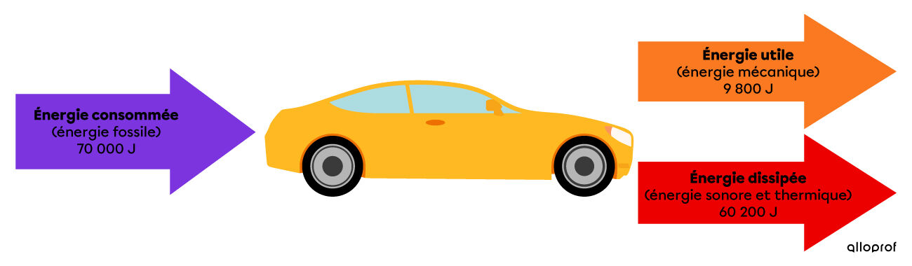 Les transformations d’énergie impliquées dans une voiture