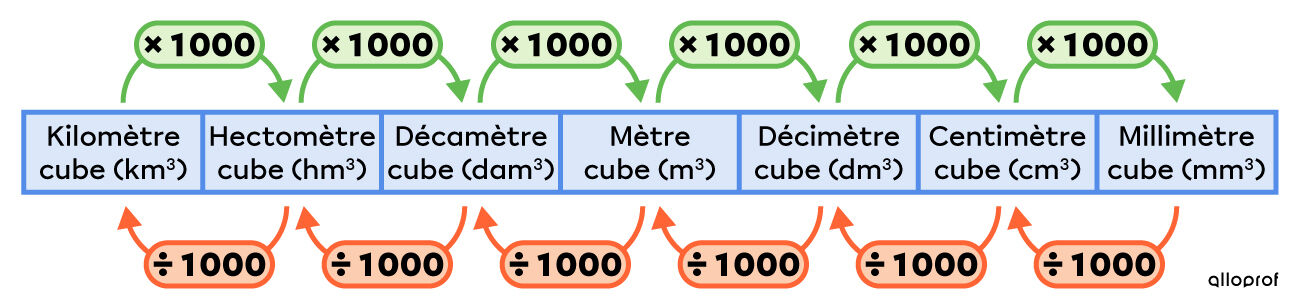 Tableau de conversion des unités de volume