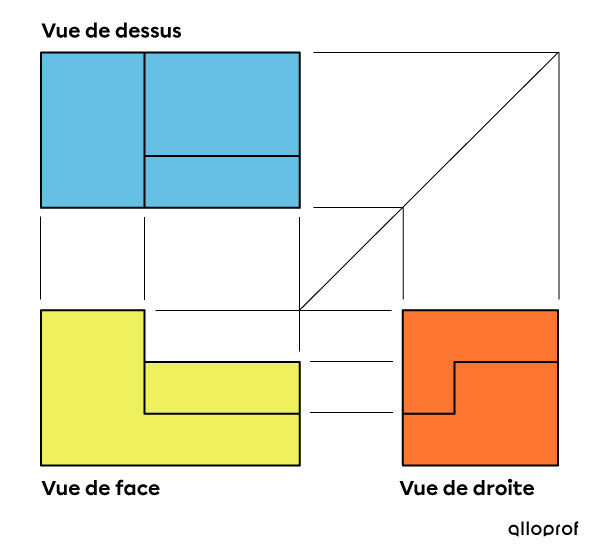 Projection à vues multiples de l’objet (vue de dessus, vue de face, vue de droite)