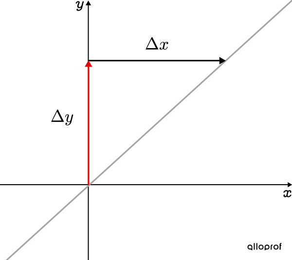 Un taux de variation positif effectue un déplacement vers le haut, puis vers la droite dans le plan cartésien.