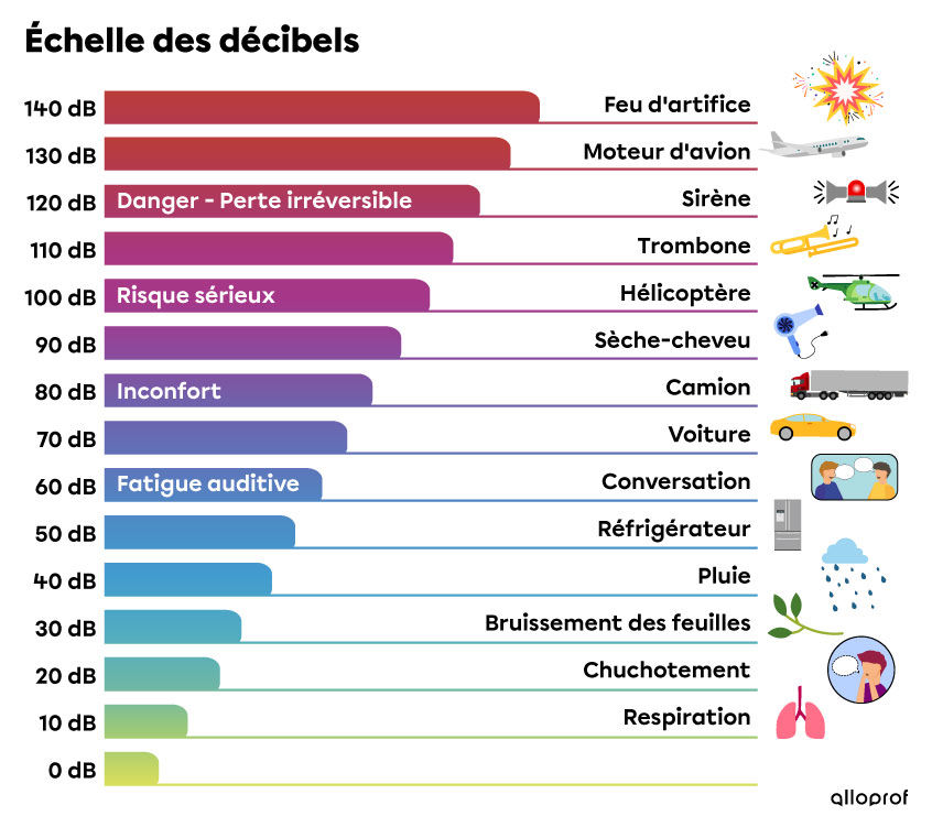L'échelle des décibels