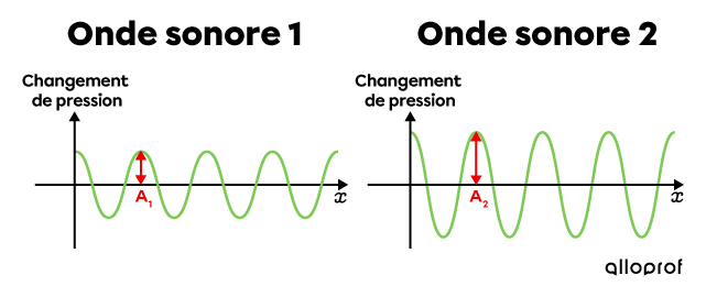Comparaison de l’amplitude de deux ondes sonores