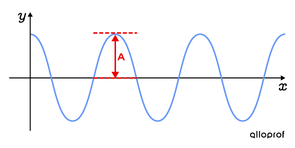 Détermination de l’amplitude d’une onde transversale