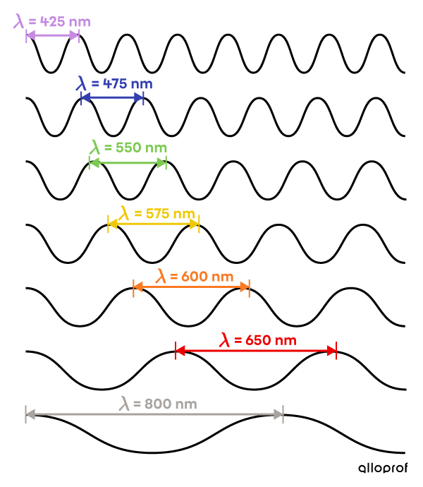 Longueur d’onde et perception des couleurs