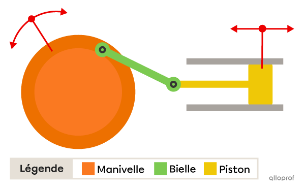 La bielle effectue un mouvement de translation rectiligne alors que la manivelle effectue un mouvement de rotation.