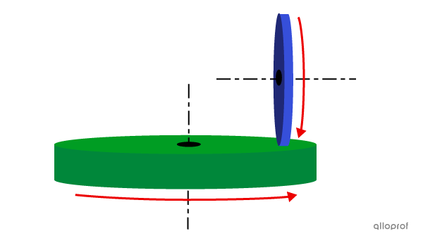 La roue menante, positionnée horizontalement, permet le mouvement de rotation de la roue menée, positionnée verticalement, par la friction entre les roues.