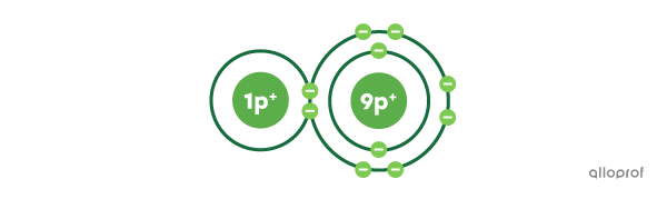 Une molécule d’acide fluorhydrique (HF) représentée selon le modèle atomique de Rutherford Bohr.
