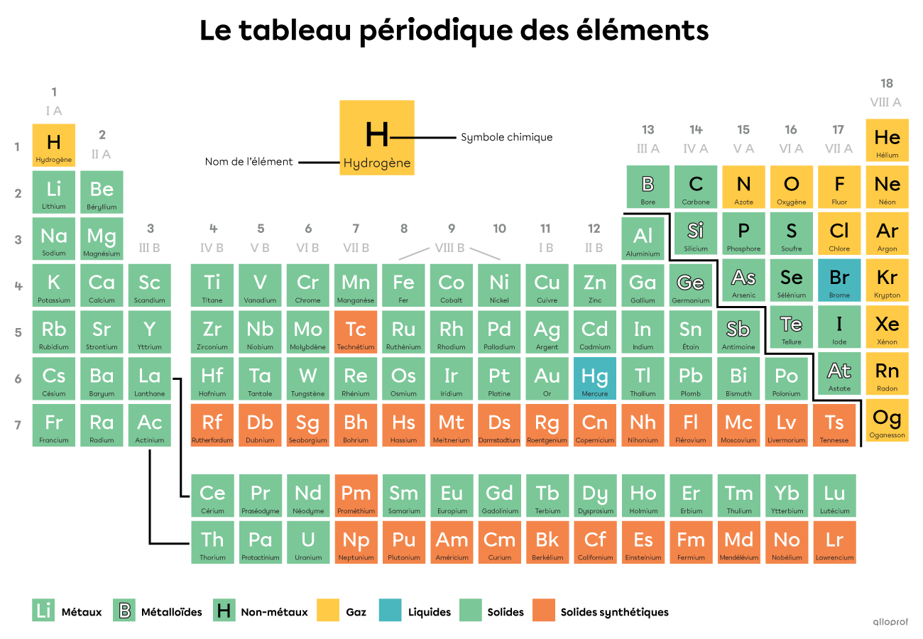 Le tableau périodique des éléments.