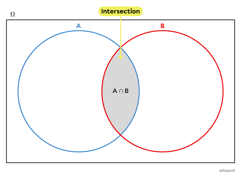 Diagramme de Venn montrant l’intersection de 2 ensembles.
