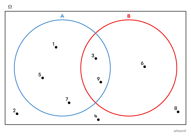 Diagramme de Venn montrant des nombres impairs et des multiples de 3.