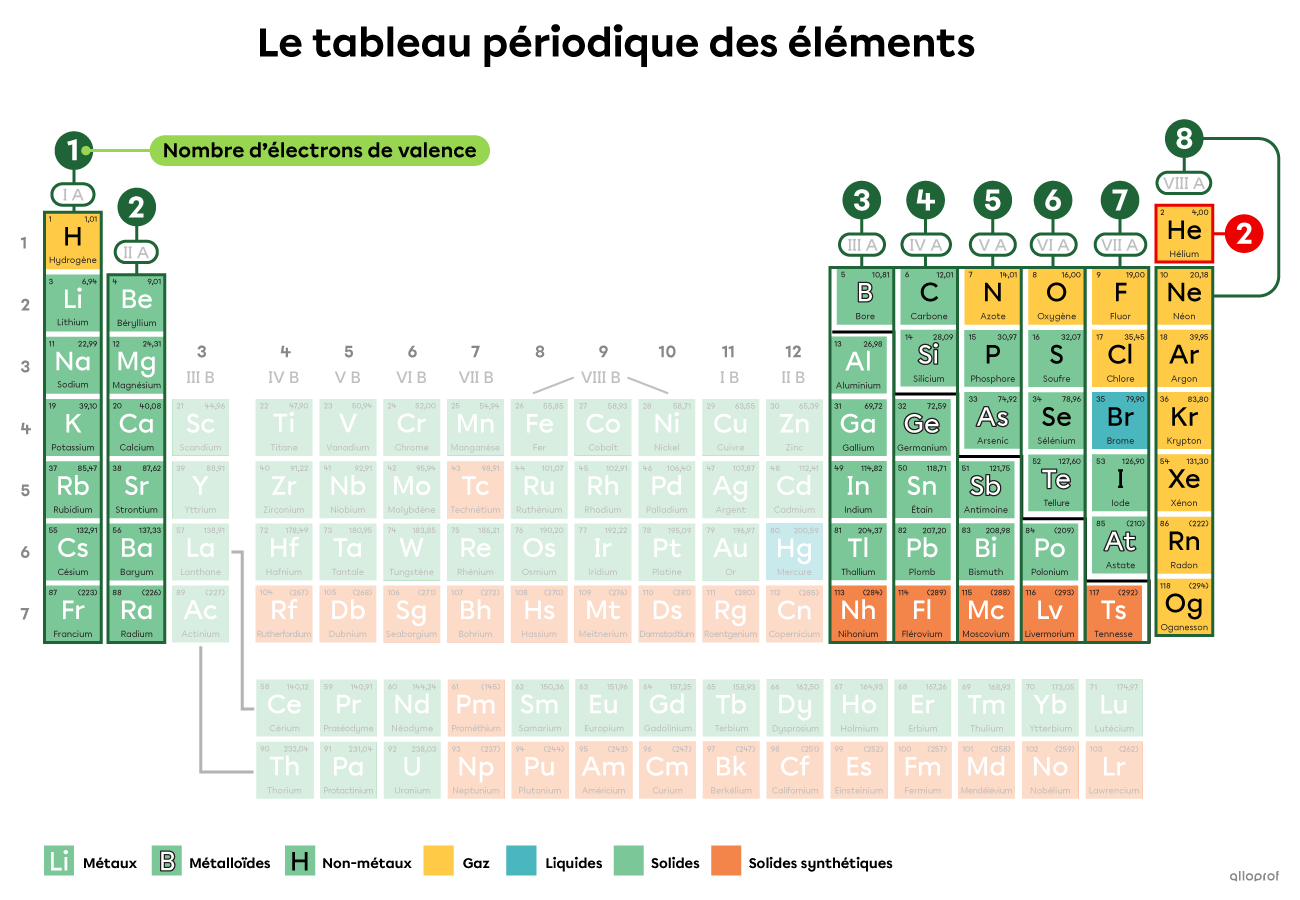 Le tableau périodique des éléments permet de déterminer le nombre d’électrons de valence d’un atome.