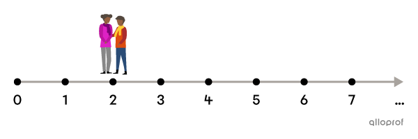 Le nombre de frères et sœurs est une variable à caractère quantitatif discret.