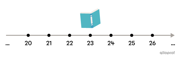 Le nombre de livres est une variable à caractère quantitatif discret.