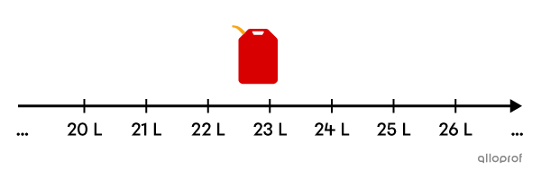 Le nombre de litres d’essence est une variable à caractère quantitatif continu.