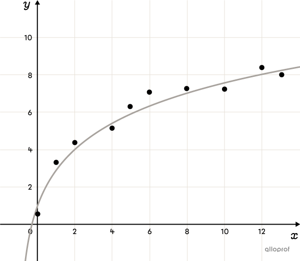 Nuage de points dans un plan cartésien modélisé par une fonction logarithmique croissante.