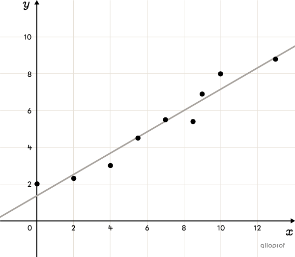 Nuage de points dans un plan cartésien modélisé par une fonction polynomiale de degré 1 croissante.