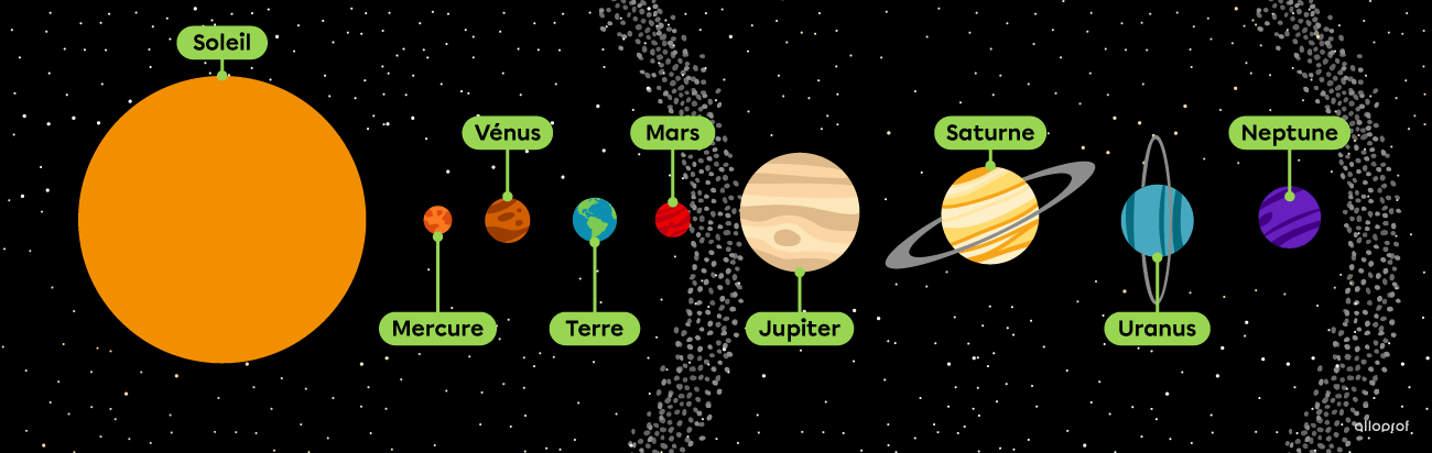 L’ordre des planètes (Mercure, Vénus, Terre, Mars, Jupiter, Saturne, Uranus et Neptune) dans le système solaire.