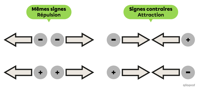 Deux particules négatives se repoussent. Deux particules positives se repoussent. Une particules négative et une particule positive s’attirent.