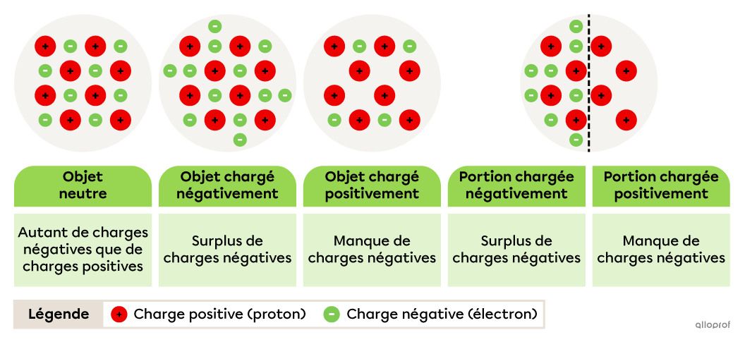 Un objet neutre a autant de charges négatives que de charges positives. Un objet chargé négativement a un surplus de charges négatives. Un objet chargé positivement a un manque de charges négatives.