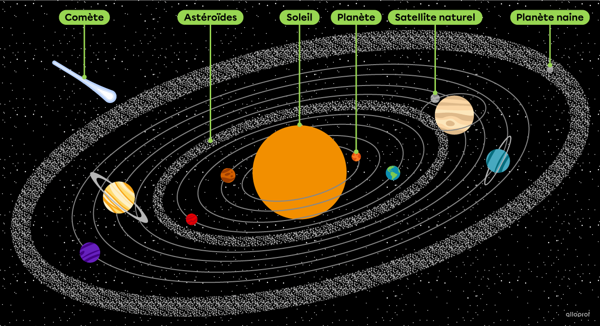 Le système solaire, composé de planètes et de leurs satellites naturels, de planètes naines, d’astéroïdes, de comètes et de météorites.