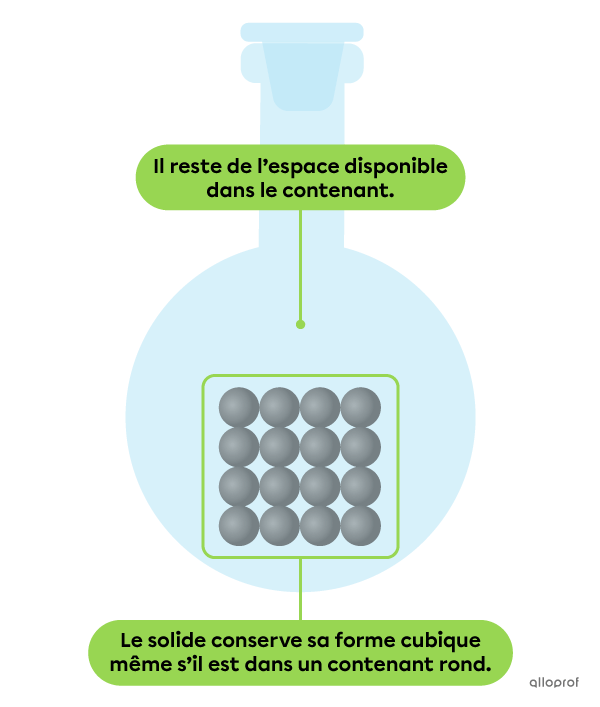Dans le contenant, les particules de solide n’occupent pas tout l’espace disponible. Le solide conserve sa forme cubique même si son contenant est de forme ronde.