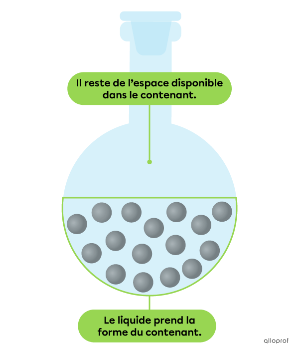 Dans le contenant, les particules de liquide n’occupent pas tout l’espace disponible. Le liquide prend la forme du contenant.